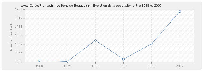 Population Le Pont-de-Beauvoisin